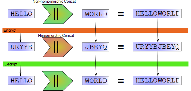 Homomorphic concat with Rot-13